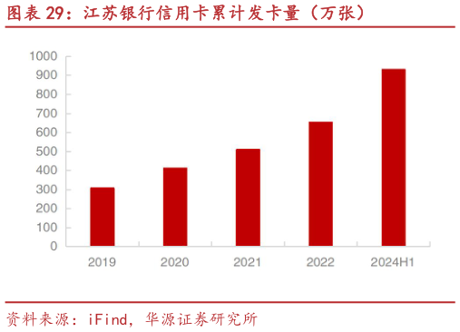 怎样理解江苏银行信用卡累计发卡量（万张）?