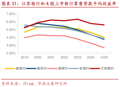 如何了解江苏银行和 A 股上市银行零售贷款平均收益率 江苏银行和 A 股上市银行零售贷款平均不良率?
