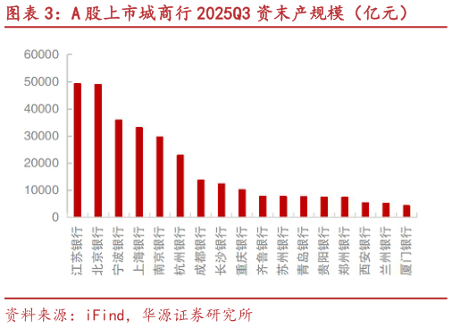 如何才能A 股上市城商行 2025Q3 资末产规模（亿元）?