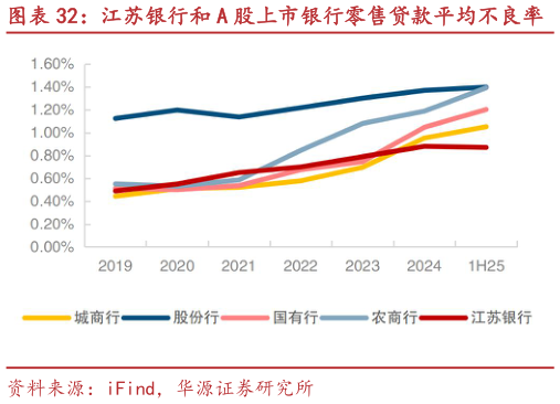 如何解释江苏银行和 A 股上市银行零售贷款平均不良率?