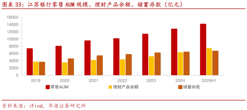 请问一下江苏银行零售 AUM 规模、理财产品余额、储蓄存款（亿元）?