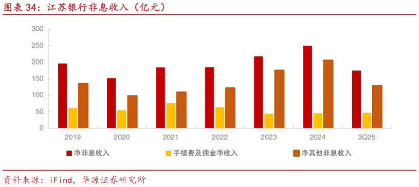 如何解释江苏银行非息收入（亿元）?