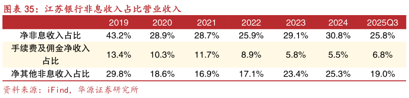 咨询下各位江苏银行非息收入占比营业收入?