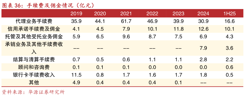 想问下各位网友手续费及佣金情况（亿元）?