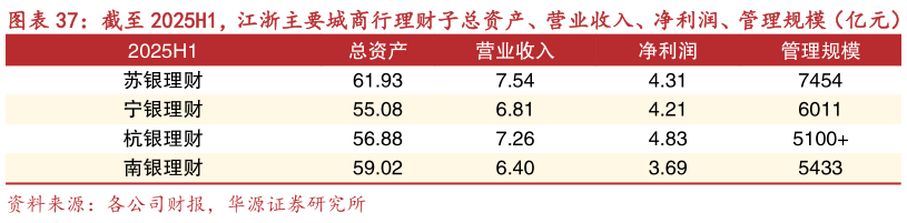 各位网友请教一下截至 2025H1，江浙主要城商行理财子总资产、营业收入、净利润、管理规模（亿元）?