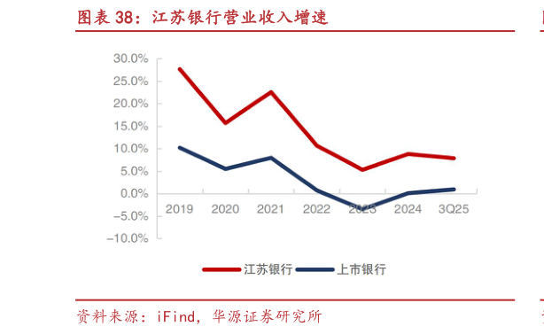 各位网友请教一下江苏银行营业收入增速?