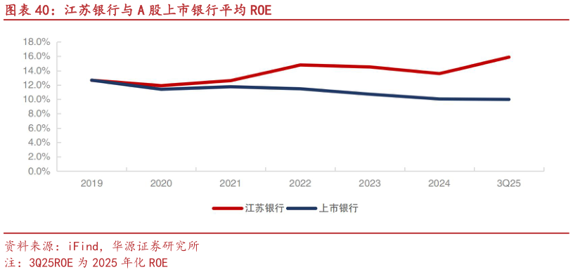 如何了解江苏银行与 A 股上市银行平均 ROE?