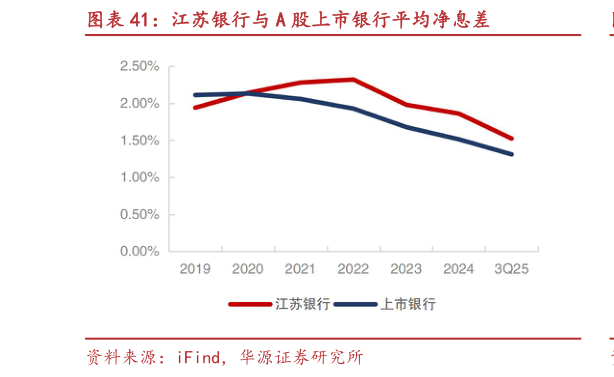 如何解释江苏银行与 A 股上市银行平均净息差?