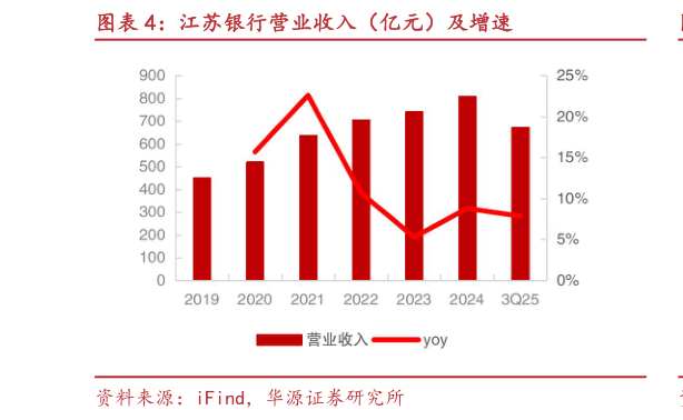 想关注一下江苏银行营业收入（亿元）及增速?