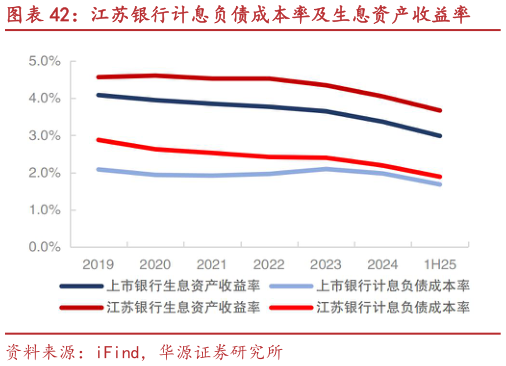 如何了解江苏银行计息负债成本率及生息资产收益率?