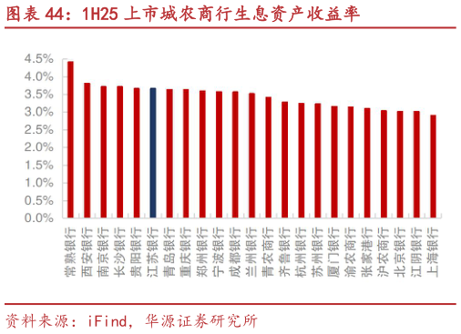 咨询大家1H25 上市城农商行生息资产收益率?