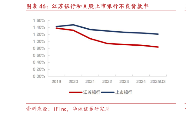 请问一下江苏银行和 A 股上市银行不良贷款率?
