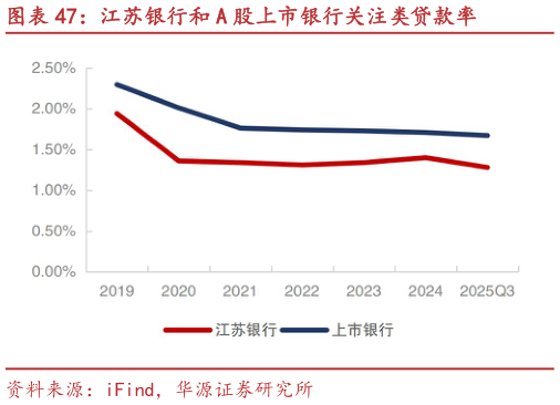 请问一下江苏银行和 A 股上市银行关注类贷款率?