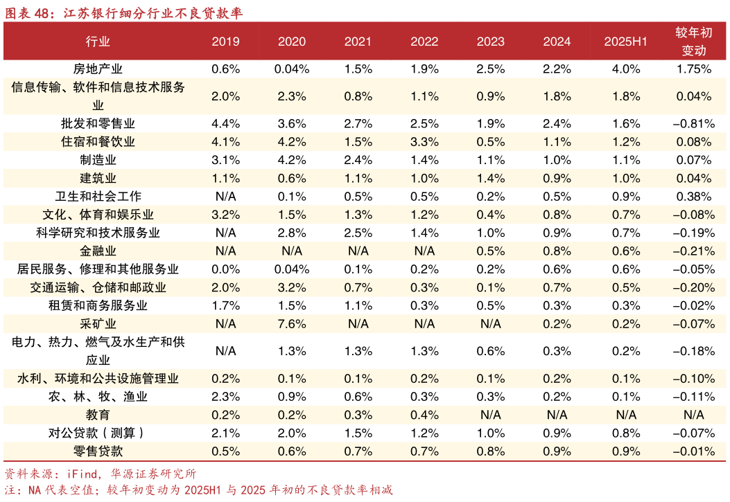 咨询大家江苏银行细分行业不良贷款率?