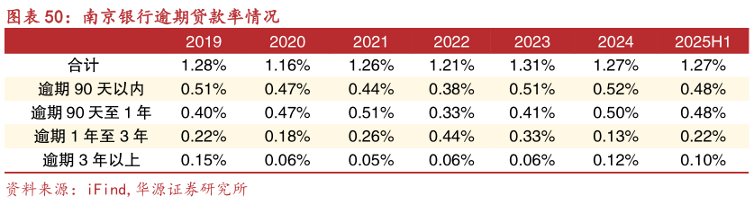 一起讨论下南京银行逾期贷款率情况?