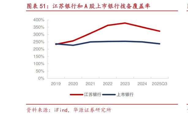 如何看待江苏银行和 A 股上市银行拨备覆盖率?