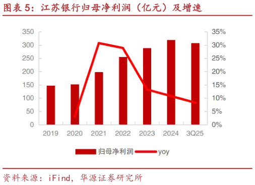 如何了解江苏银行归母净利润（亿元）及增速?
