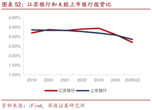 一起讨论下江苏银行和 A 股上市银行拨贷比?