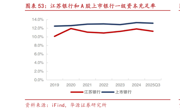 如何看待江苏银行和 A 股上市银行一级资本充足率?
