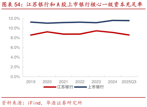 如何了解江苏银行和 A 股上市银行核心一级资本充足率?