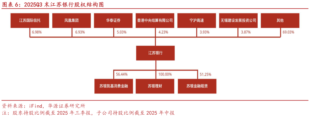 各位网友请教一下2025Q3 末江苏银行股权结构图?