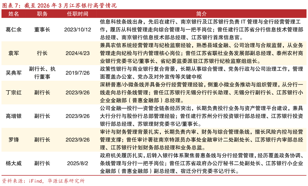 想关注一下截至 2026 年 3 月江苏银行高管情况?