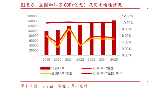 想关注一下全国和江苏 GDP亿元）及同比增速情况?