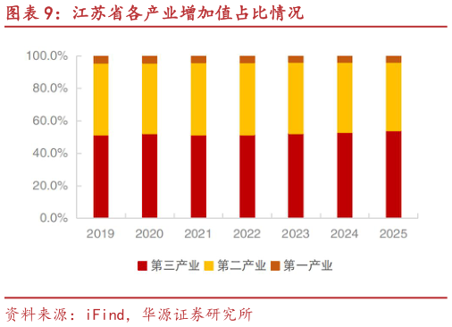 你知道江苏省各产业增加值占比情况?