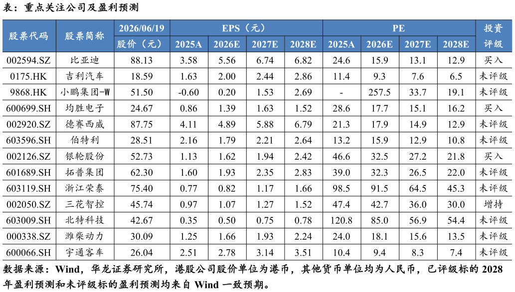 如何才能表：重点关注公司及盈利预测