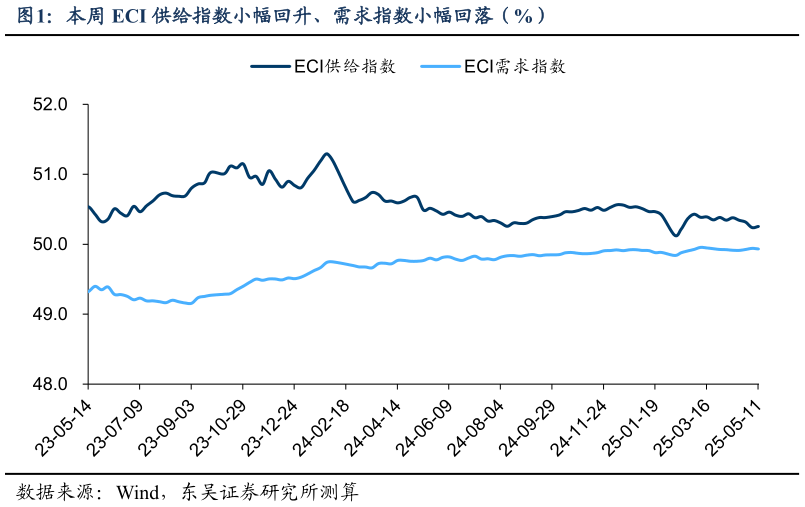 想问下各位网友本周 ECI 供给指数小幅回升、需求指数小幅回落（%）