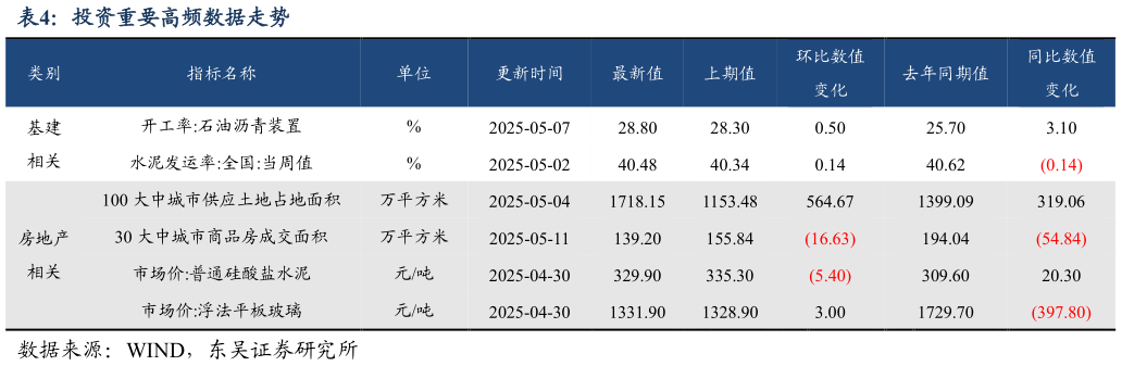 咨询下各位投资重要高频数据走势