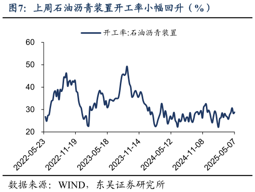 各位网友请教一下上周石油沥青装置开工率小幅回升（%）