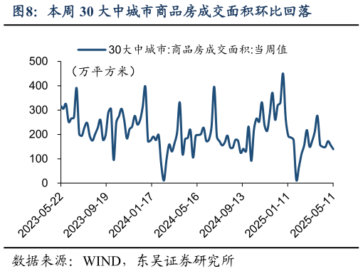 如何解释本周 30 大中城市商品房成交面积环比回落