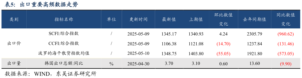 咨询下各位出口重要高频数据走势