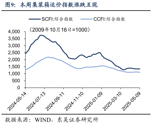 如何了解本周集装箱运价指数涨跌互现