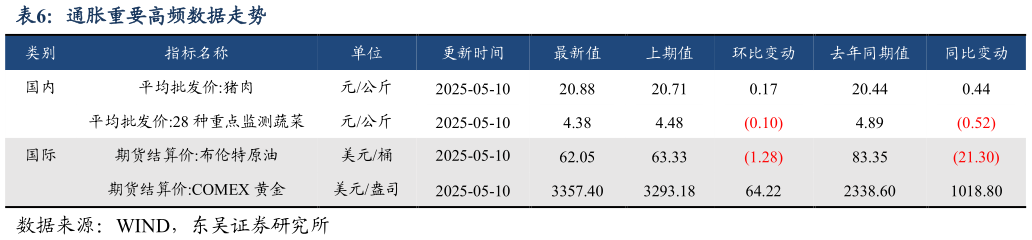 谁能回答通胀重要高频数据走势
