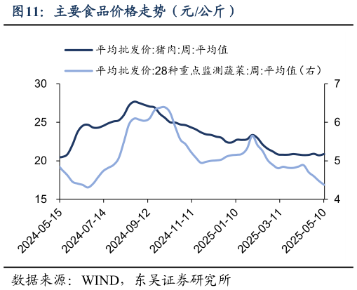 想问下各位网友主要食品价格走势（元公斤）