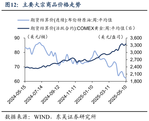 如何了解主要大宗商品价格走势