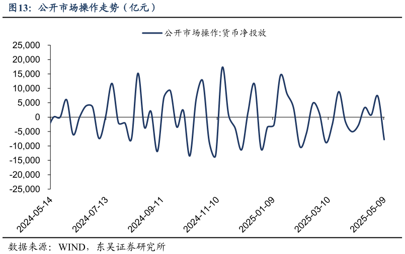 一起讨论下公开市场操作走势（亿元）