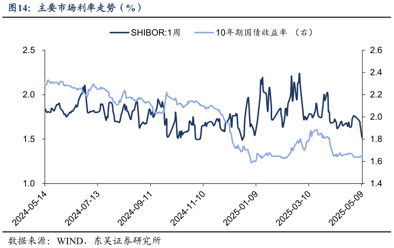请问一下主要市场利率走势（%）
