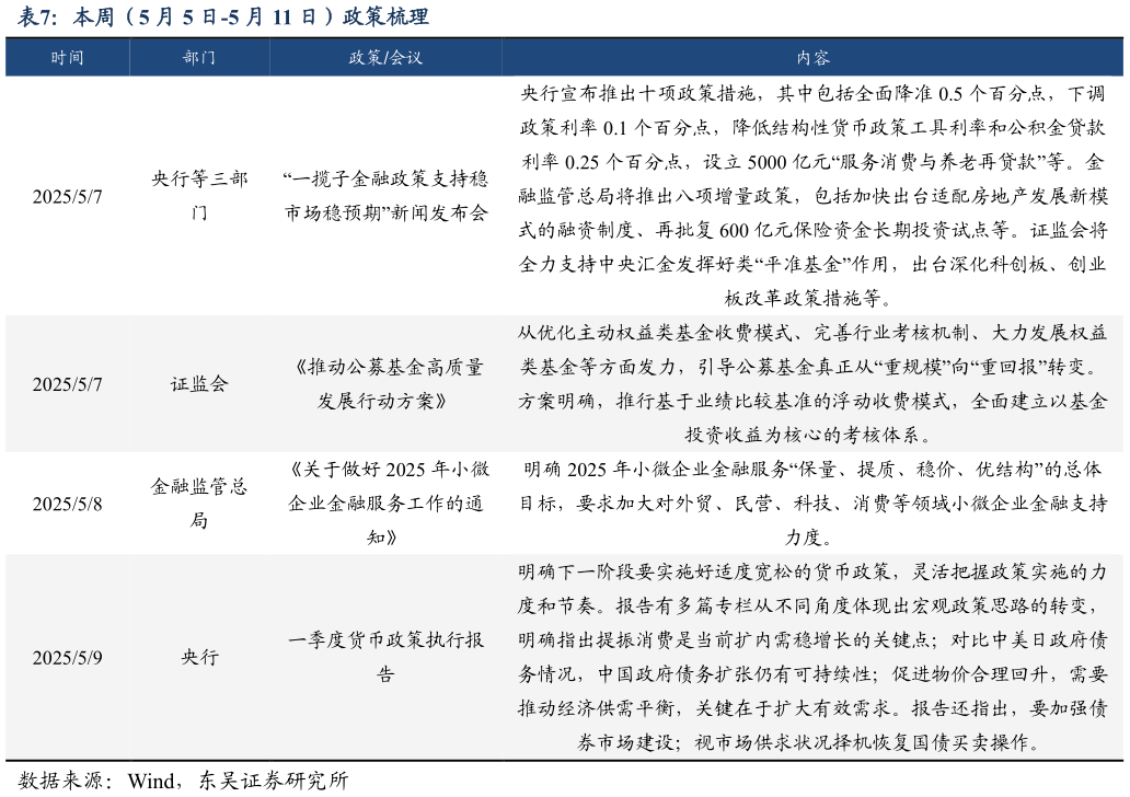 如何了解本周（5 月 5 日-5 月 11 日）政策梳理