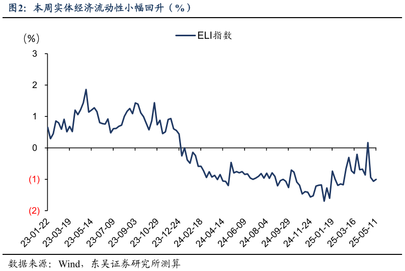 谁知道本周实体经济流动性小幅回升（%）