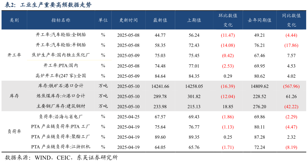 请问一下工业生产重要高频数据走势