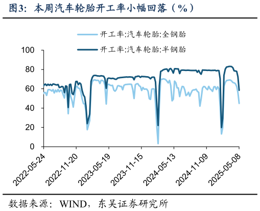 怎样理解本周汽车轮胎开工率小幅回落（%）