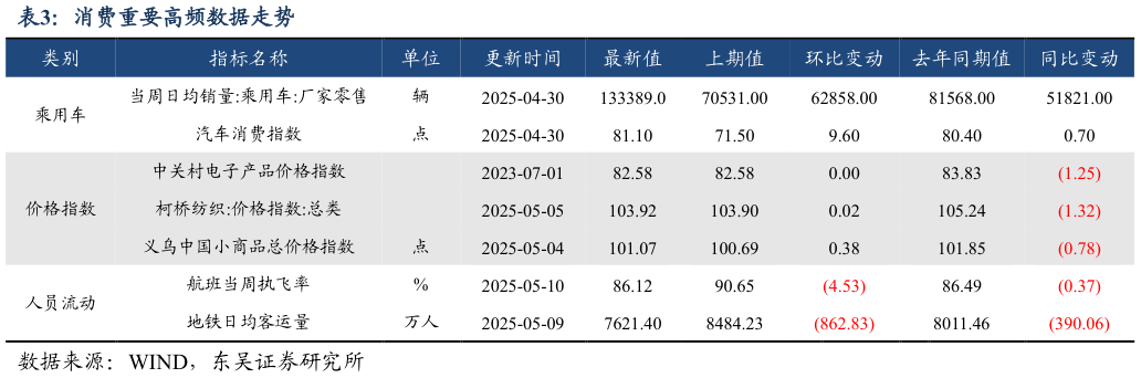 咨询大家消费重要高频数据走势