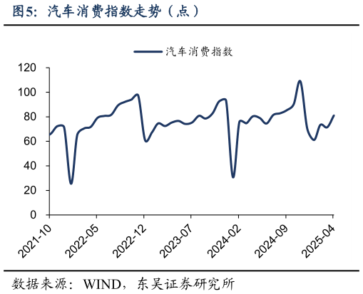 如何了解汽车消费指数走势（点）