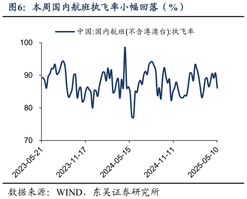 谁能回答本周国内航班执飞率小幅回落（%）