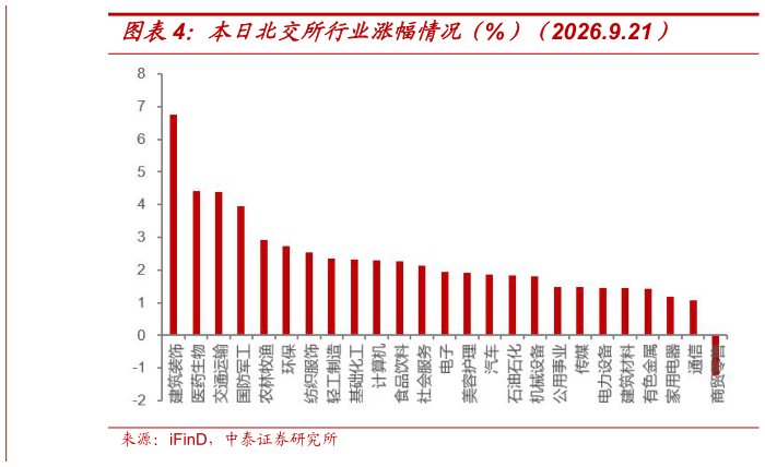 咨询下各位本日北交所行业涨幅情况（%）（2026.9.21）