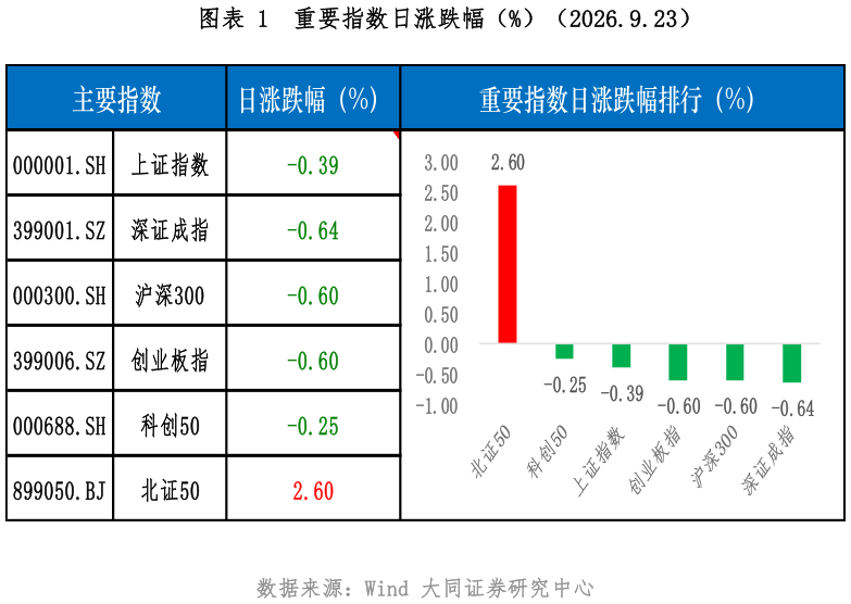 一起讨论下重要指数日涨跌幅（%）（2026.9.23）