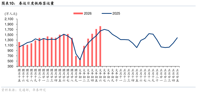 想问下各位网友春运日度铁路客运量